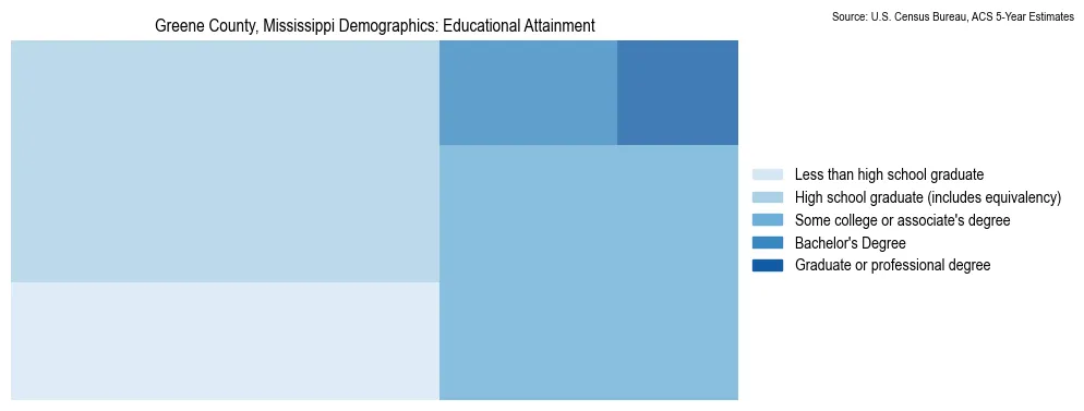 Educational attainment levels of the population in Greene County, Mississippi based on 2023 American Community Survey (ACS) data