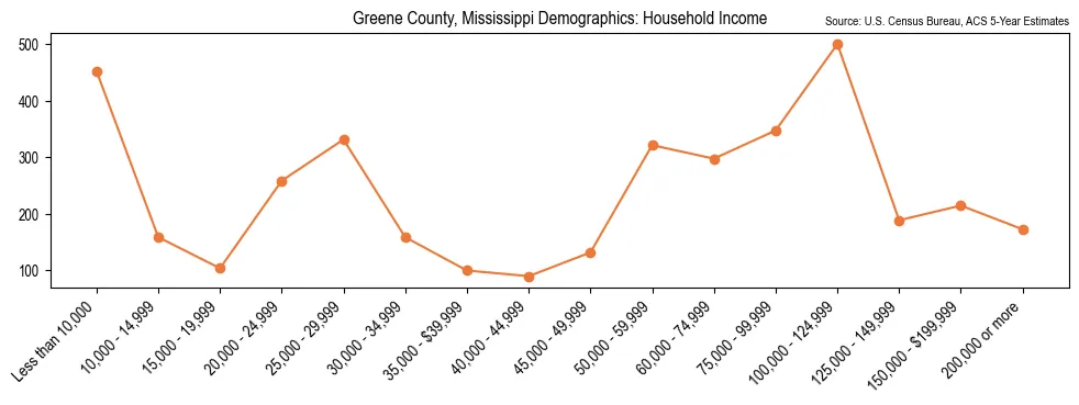 Median and distribution of household income in Greene County, Mississippi based on 2023 American Community Survey (ACS)