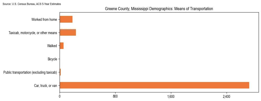 How people commute to work in Greene County, Mississippi based on 2023 U.S. Census Bureau ACS data on transportation methods