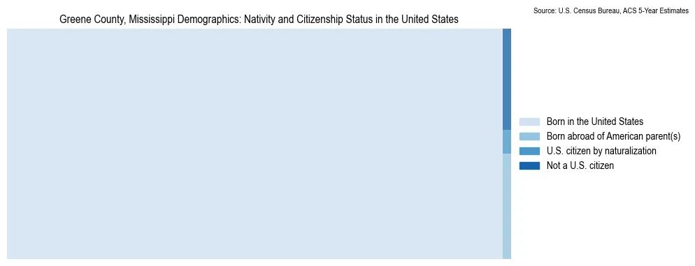 Chart showing the breakdown of U.S. citizenship status and nativity in 2023 for the Greene County, Mississippi, based on ACS 5-Year Estimates
