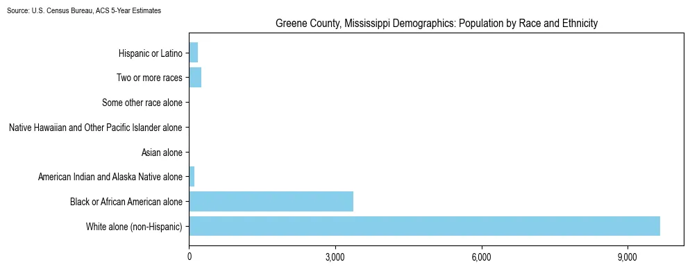 Population by race and ethnicity in Greene County, Mississippi based on 2023 U.S. Census Bureau ACS data