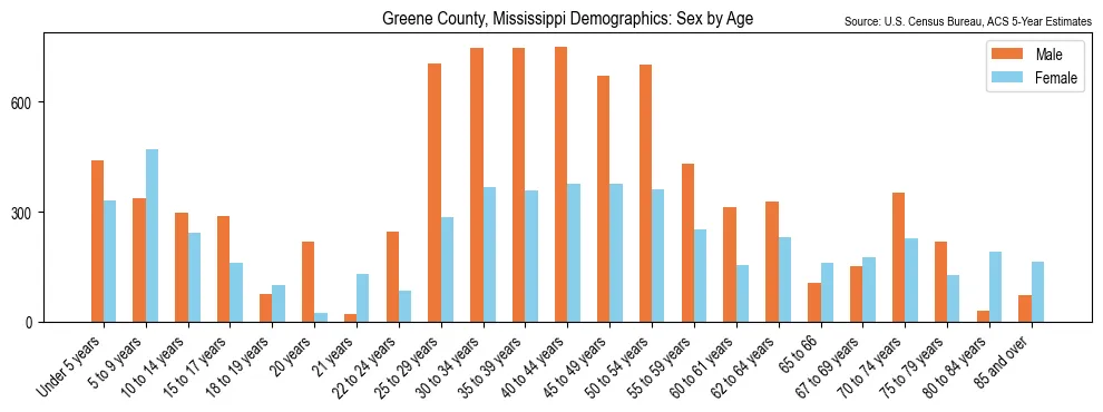 Population by age and sex in Greene County, Mississippi, based on 2023 ACS data