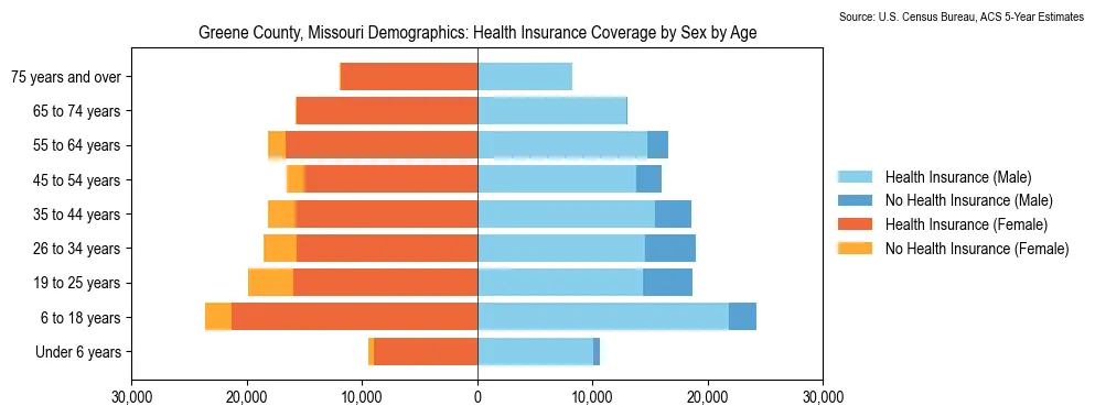 Health insurance coverage by age and sex in Greene County, Missouri from the 2023 ACS