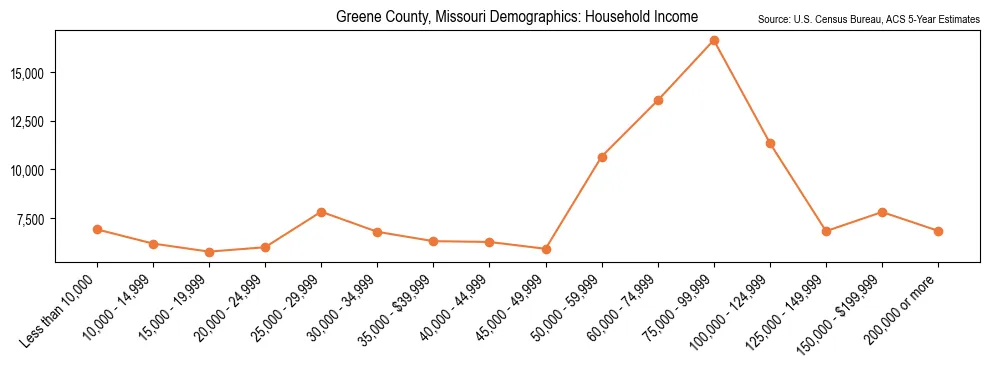 Median and distribution of household income in Greene County, Missouri based on 2023 American Community Survey (ACS)