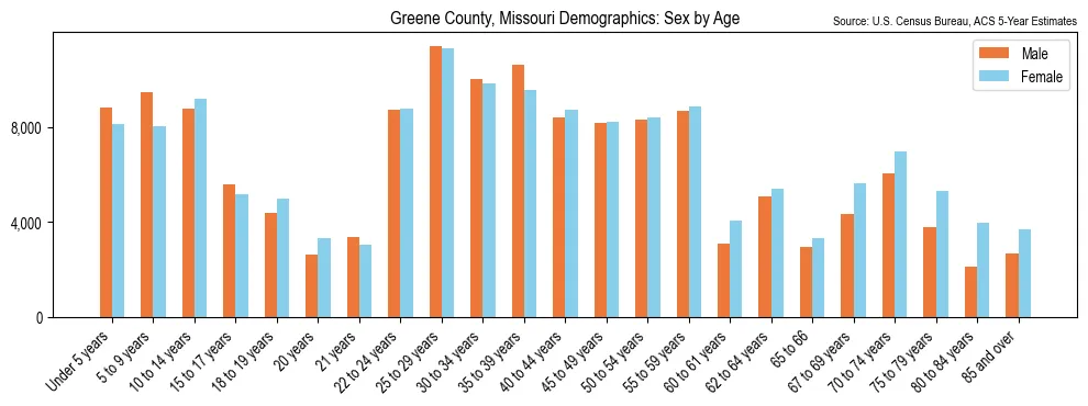 Population by age and sex in Greene County, Missouri, based on 2023 ACS data