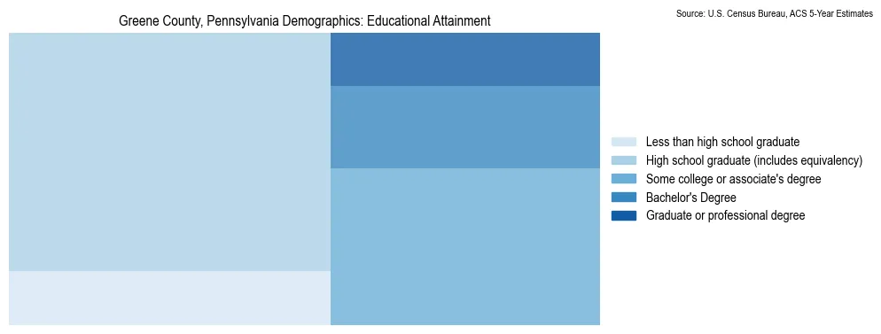 Educational attainment levels of the population in Greene County, Pennsylvania based on 2023 American Community Survey (ACS) data