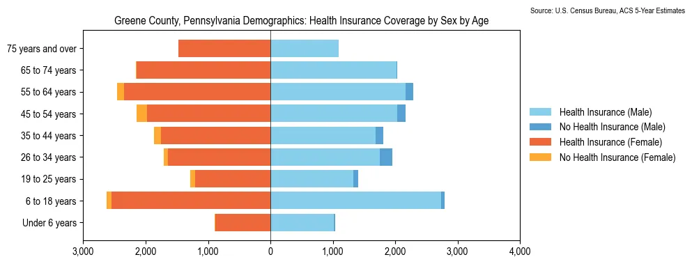 Health insurance coverage by age and sex in Greene County, Pennsylvania from the 2023 ACS