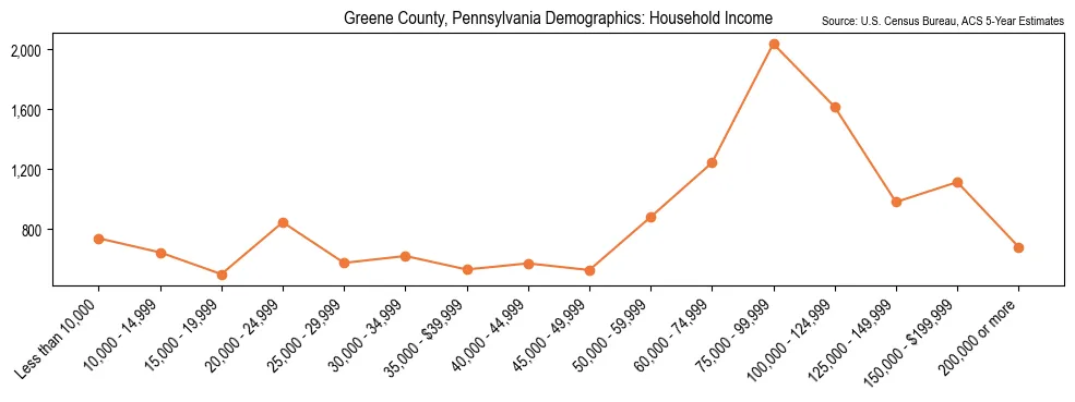 Median and distribution of household income in Greene County, Pennsylvania based on 2023 American Community Survey (ACS)