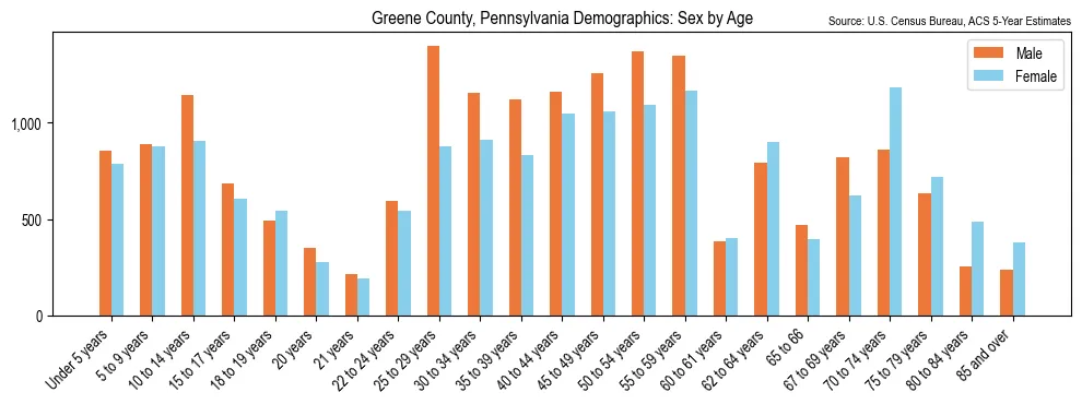 Population by age and sex in Greene County, Pennsylvania, based on 2023 ACS data