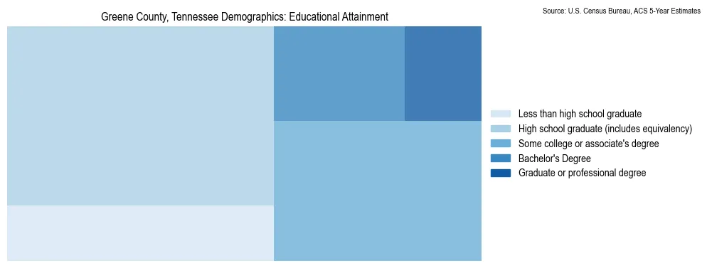 Educational attainment levels of the population in Greene County, Tennessee based on 2023 American Community Survey (ACS) data