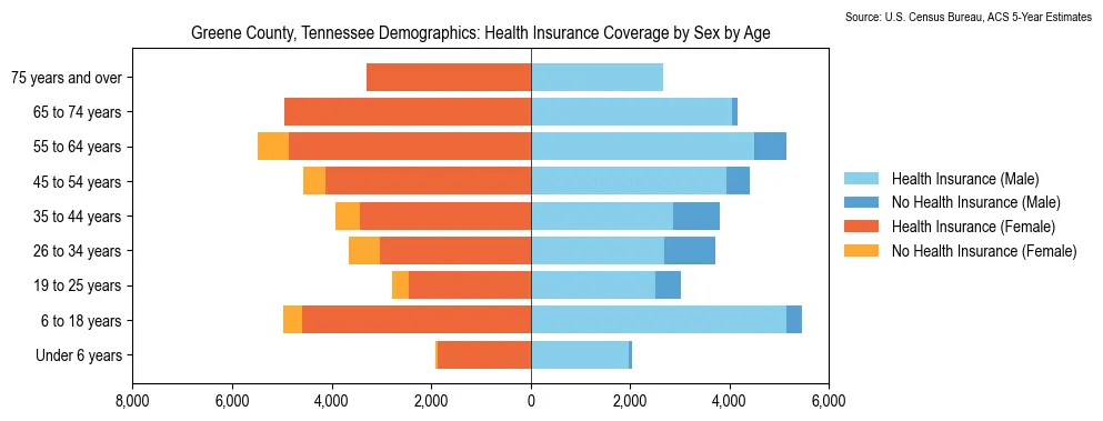 Health insurance coverage by age and sex in Greene County, Tennessee from the 2023 ACS