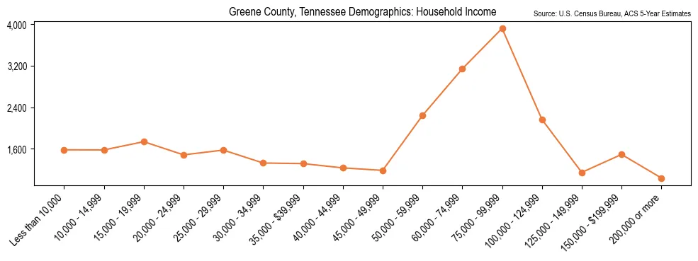 Median and distribution of household income in Greene County, Tennessee based on 2023 American Community Survey (ACS)
