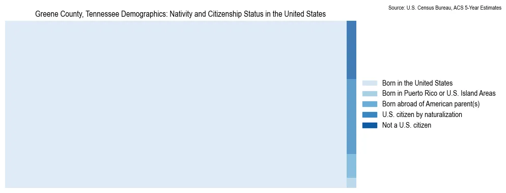 Chart showing the breakdown of U.S. citizenship status and nativity in 2023 for the Greene County, Tennessee, based on ACS 5-Year Estimates