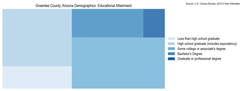 Educational attainment levels of the population in Greenlee County, Arizona based on 2023 American Community Survey (ACS) data