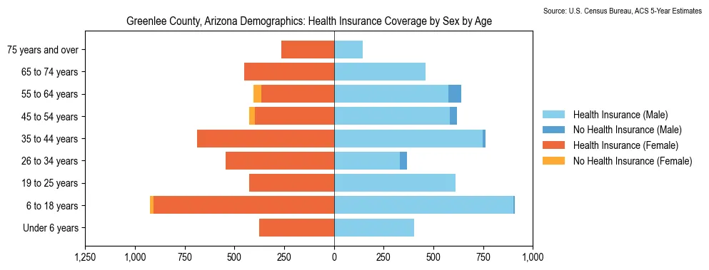 Health insurance coverage by age and sex in Greenlee County, Arizona from the 2023 ACS