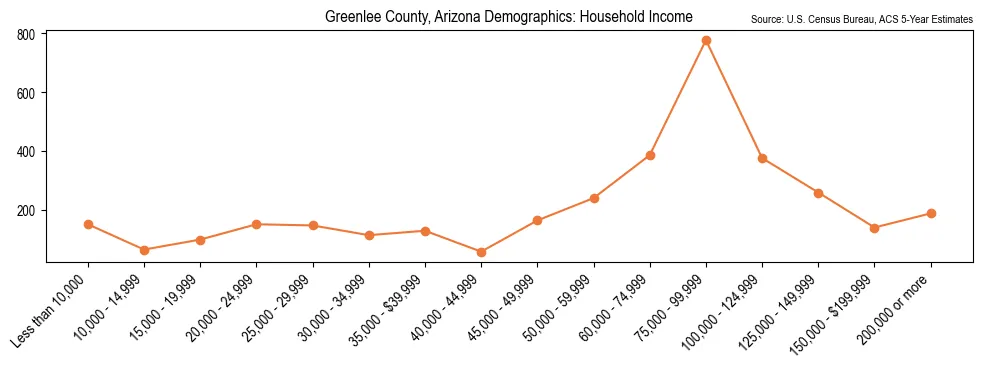 Median and distribution of household income in Greenlee County, Arizona based on 2023 American Community Survey (ACS)