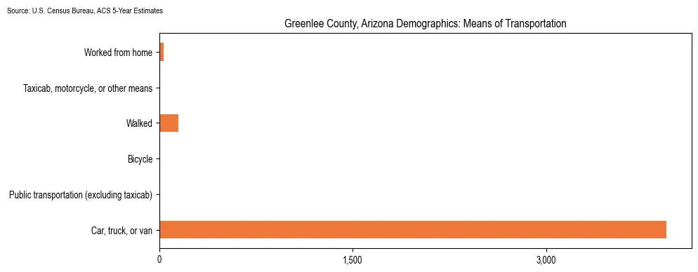 How people commute to work in Greenlee County, Arizona based on 2023 U.S. Census Bureau ACS data on transportation methods