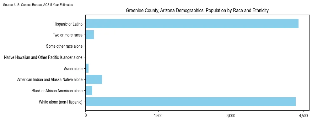 Population by race and ethnicity in Greenlee County, Arizona based on 2023 U.S. Census Bureau ACS data