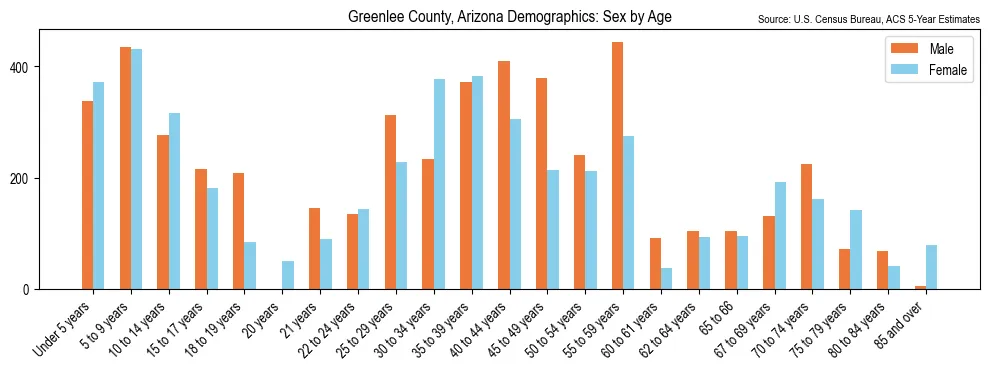 Population by age and sex in Greenlee County, Arizona, based on 2023 ACS data
