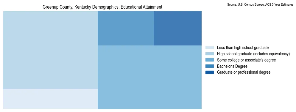 Educational attainment levels of the population in Greenup County, Kentucky based on 2023 American Community Survey (ACS) data