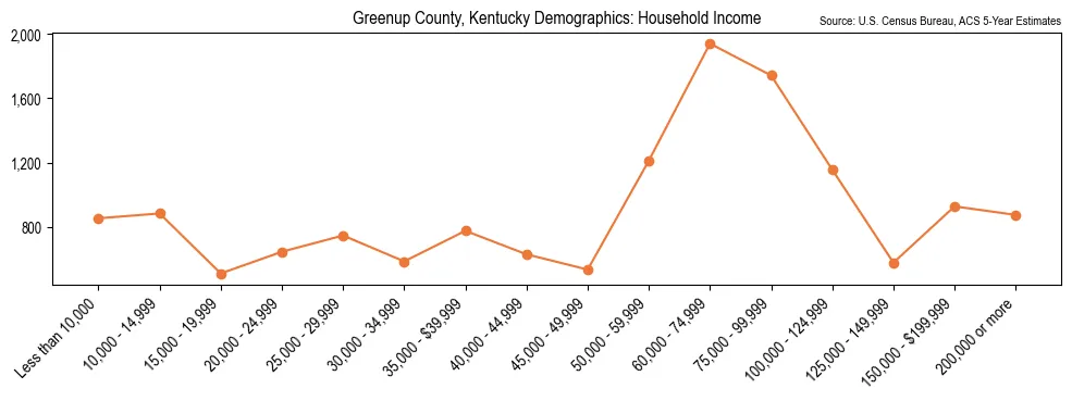 Median and distribution of household income in Greenup County, Kentucky based on 2023 American Community Survey (ACS)