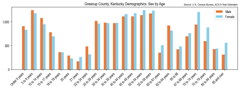 Population by age and sex in Greenup County, Kentucky, based on 2023 ACS data