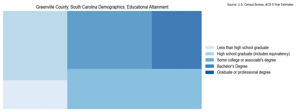 Educational attainment levels of the population in Greenville County, South Carolina based on 2023 American Community Survey (ACS) data