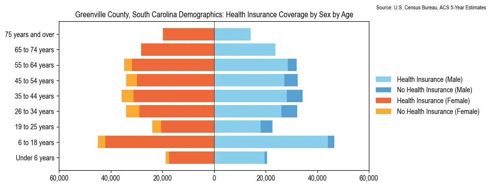 Health insurance coverage by age and sex in Greenville County, South Carolina from the 2023 ACS