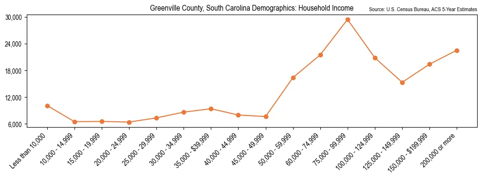 Median and distribution of household income in Greenville County, South Carolina based on 2023 American Community Survey (ACS)