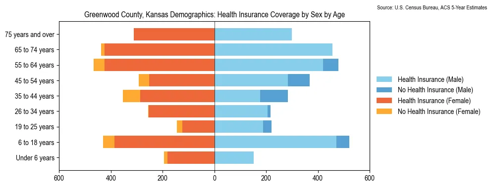 Health insurance coverage by age and sex in Greenwood County, Kansas from the 2023 ACS