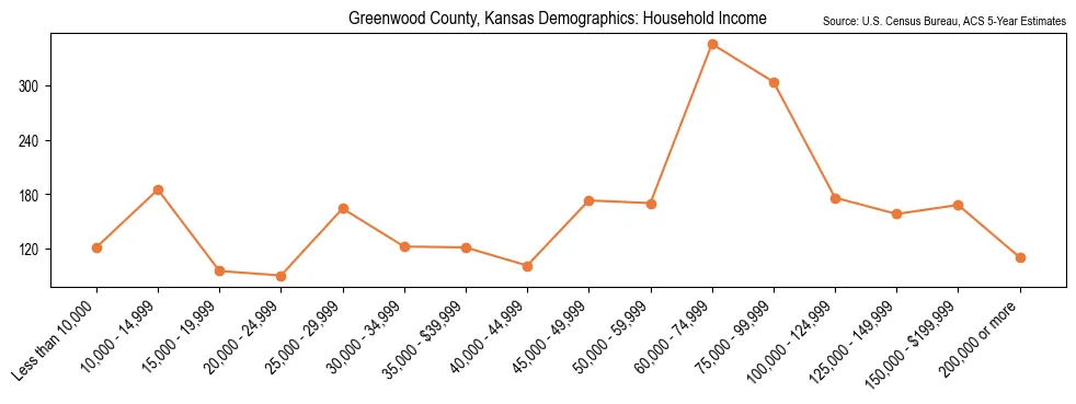 Median and distribution of household income in Greenwood County, Kansas based on 2023 American Community Survey (ACS)