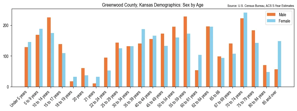 Population by age and sex in Greenwood County, Kansas, based on 2023 ACS data