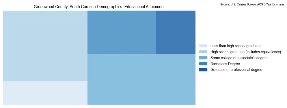 Educational attainment levels of the population in Greenwood County, South Carolina based on 2023 American Community Survey (ACS) data