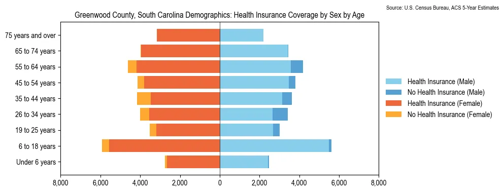 Health insurance coverage by age and sex in Greenwood County, South Carolina from the 2023 ACS