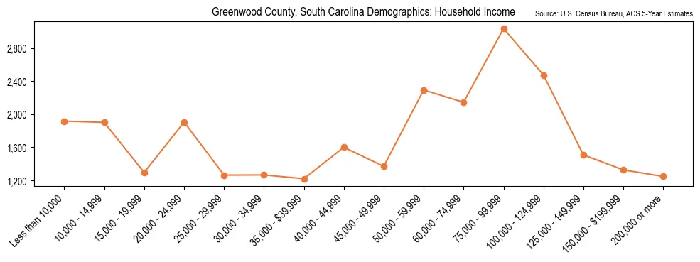 Median and distribution of household income in Greenwood County, South Carolina based on 2023 American Community Survey (ACS)