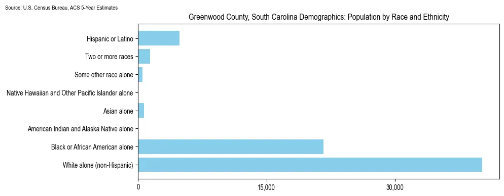 Population by race and ethnicity in Greenwood County, South Carolina based on 2023 U.S. Census Bureau ACS data