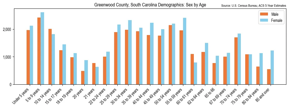 Population by age and sex in Greenwood County, South Carolina, based on 2023 ACS data