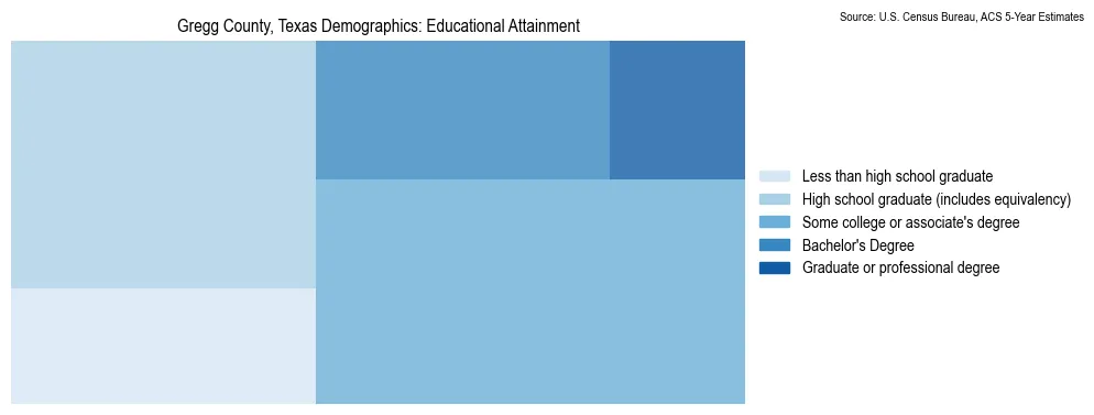 Educational attainment levels of the population in Gregg County, Texas based on 2023 American Community Survey (ACS) data