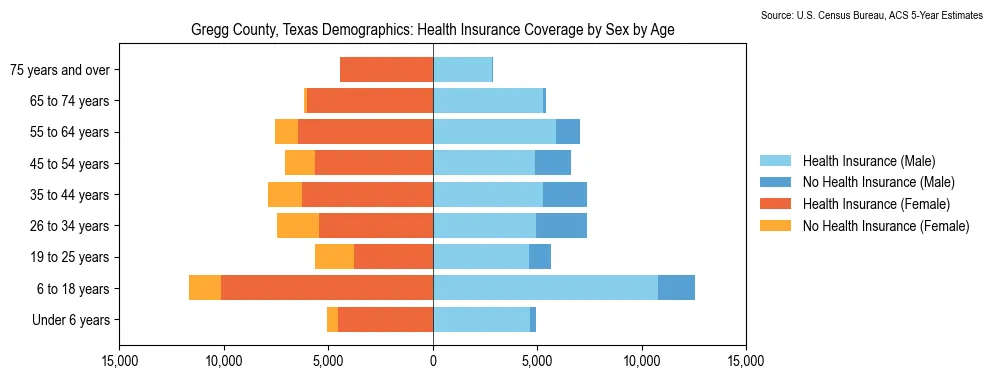 Health insurance coverage by age and sex in Gregg County, Texas from the 2023 ACS
