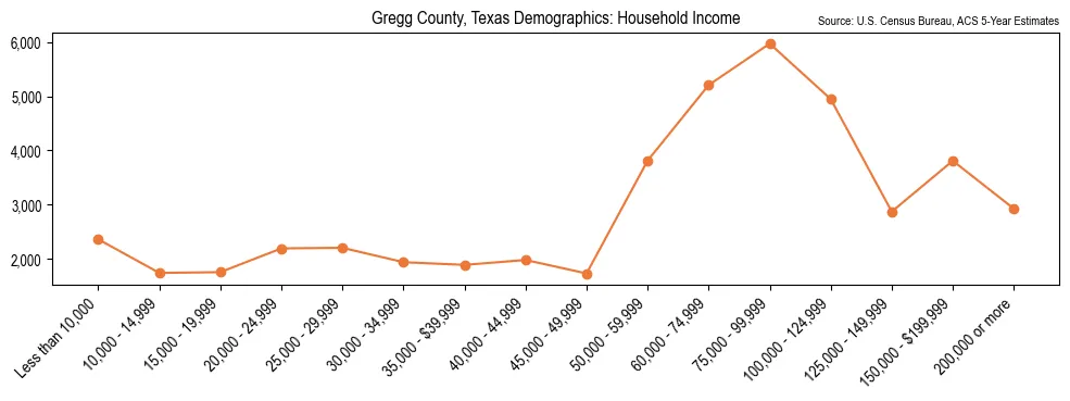 Median and distribution of household income in Gregg County, Texas based on 2023 American Community Survey (ACS)