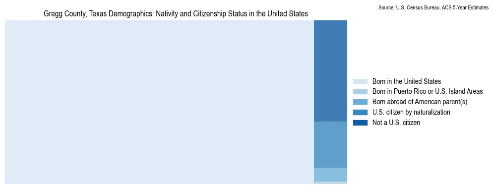 Chart showing the breakdown of U.S. citizenship status and nativity in 2023 for the Gregg County, Texas, based on ACS 5-Year Estimates