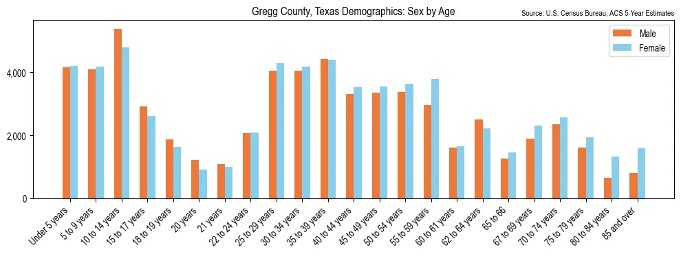 Population by age and sex in Gregg County, Texas, based on 2023 ACS data