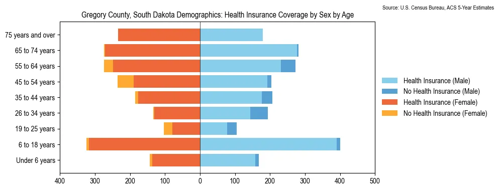 Health insurance coverage by age and sex in Gregory County, South Dakota from the 2023 ACS