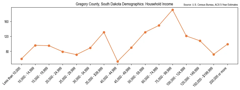 Median and distribution of household income in Gregory County, South Dakota based on 2023 American Community Survey (ACS)