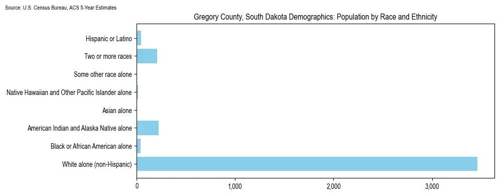 Population by race and ethnicity in Gregory County, South Dakota based on 2023 U.S. Census Bureau ACS data