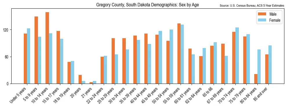 Population by age and sex in Gregory County, South Dakota, based on 2023 ACS data