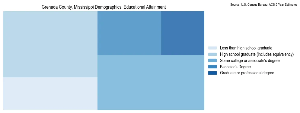 Educational attainment levels of the population in Grenada County, Mississippi based on 2023 American Community Survey (ACS) data