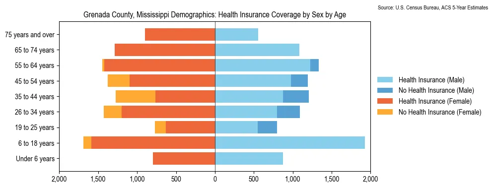 Health insurance coverage by age and sex in Grenada County, Mississippi from the 2023 ACS