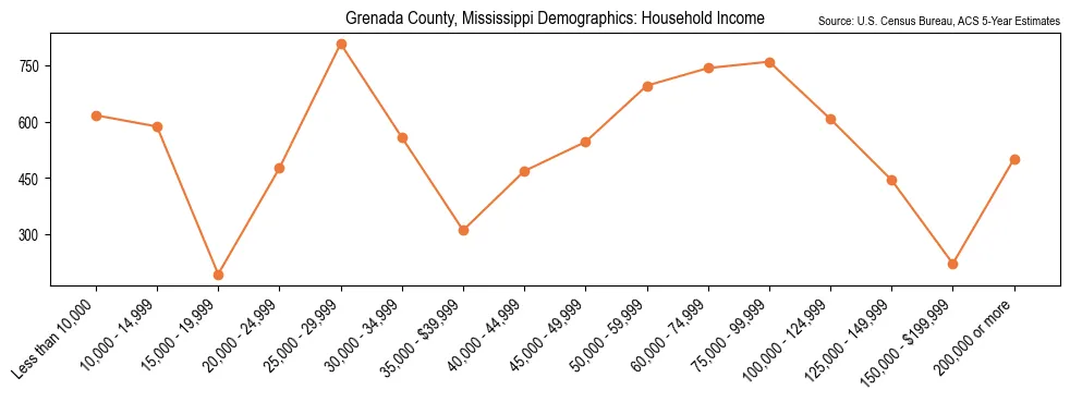 Median and distribution of household income in Grenada County, Mississippi based on 2023 American Community Survey (ACS)