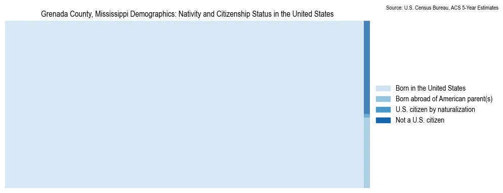 Chart showing the breakdown of U.S. citizenship status and nativity in 2023 for the Grenada County, Mississippi, based on ACS 5-Year Estimates